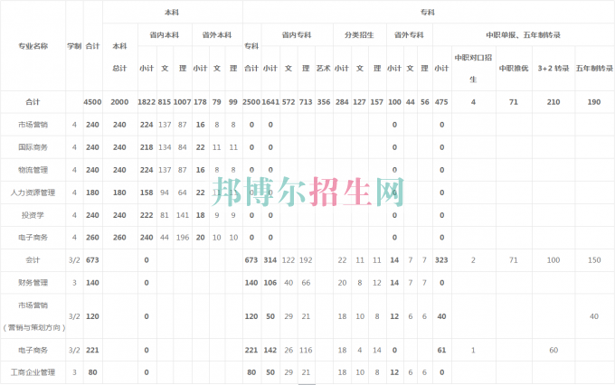 貴州商業(yè)高等?？茖W(xué)校2016年招生簡(jiǎn)章