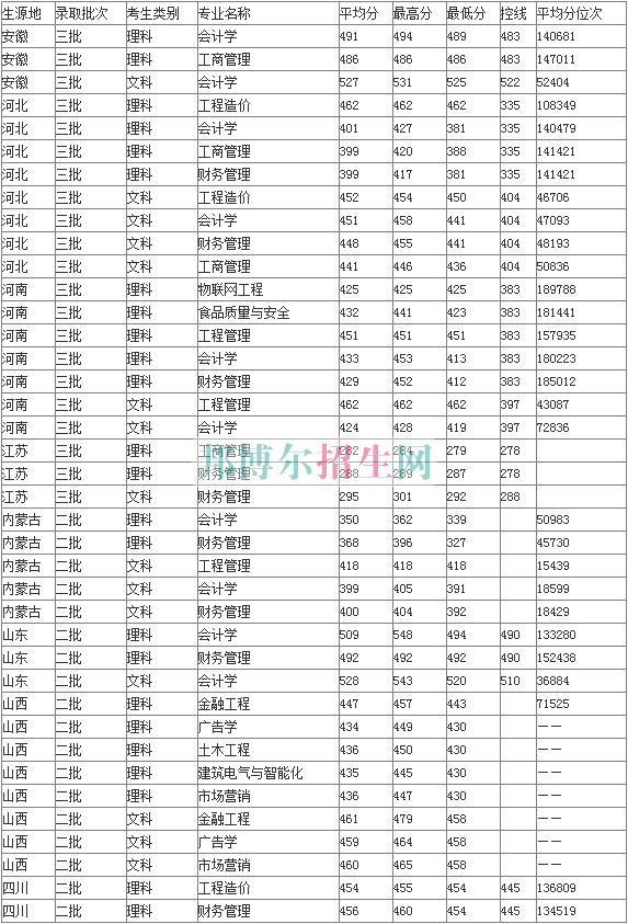 山西工商職業(yè)學院2016年招生錄取分數線
