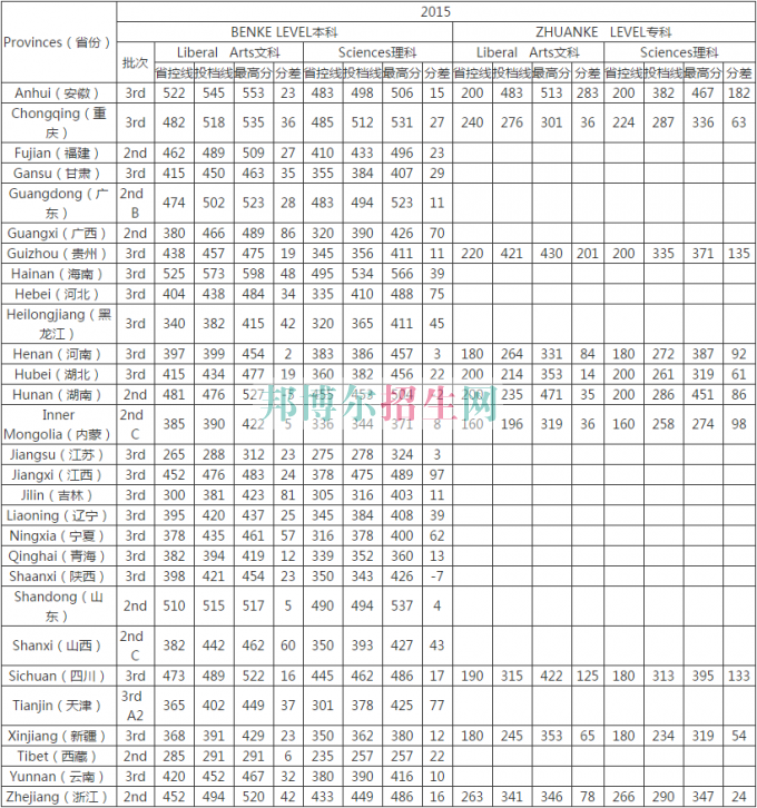 湖南涉外經濟學院2016年招生錄取分數(shù)線