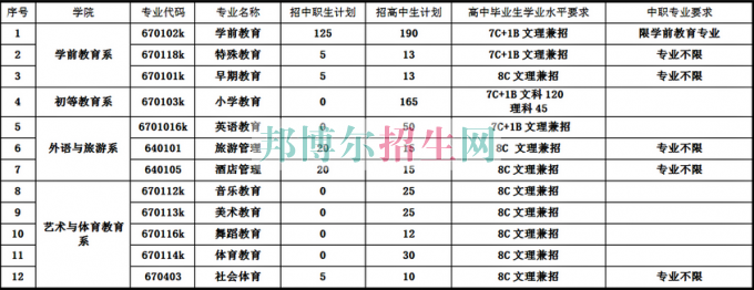 銅仁幼兒師范高等?？茖W(xué)校2017年分類考試招生簡章