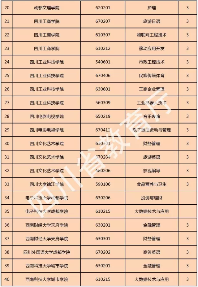喜訊！西南科技大學城市學院新增金融管理、大數(shù)據(jù)技術(shù)與應用、國土資源調(diào)查與管理三個專科專業(yè)！