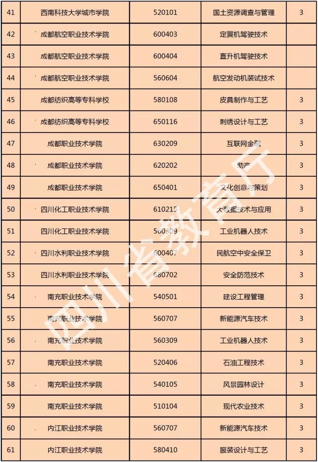 喜訊！西南科技大學城市學院新增金融管理、大數(shù)據(jù)技術(shù)與應用、國土資源調(diào)查與管理三個?？茖I(yè)！