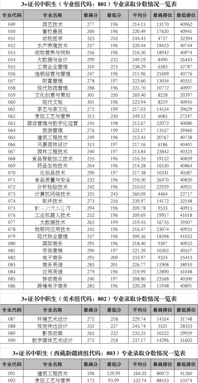 廣東科貿(mào)職業(yè)學(xué)院3+證書錄取分數(shù)線(2022-2020歷年)