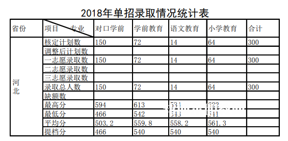 唐山幼兒師范高等?？茖W校單招錄取分數(shù)線(2022-2018歷年)