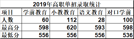 唐山幼兒師范高等?？茖W校單招錄取分數(shù)線(2022-2018歷年)