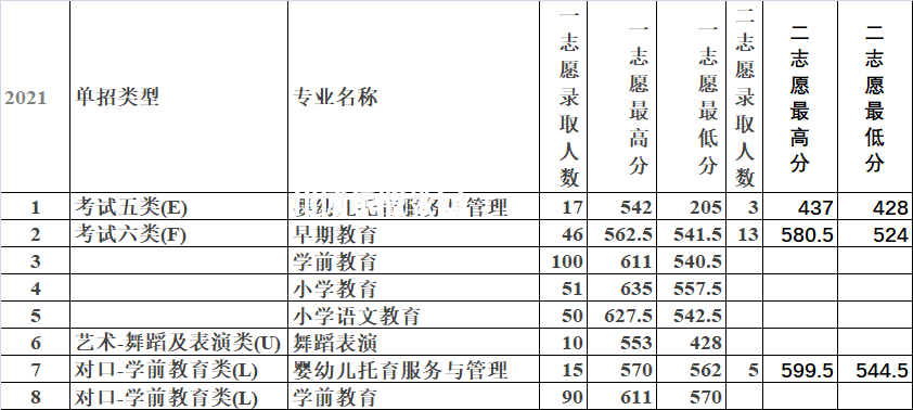 唐山幼兒師范高等?？茖W校單招錄取分數(shù)線(2022-2018歷年)