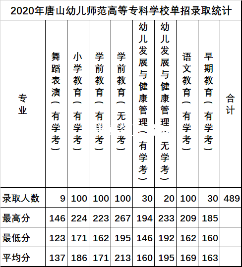 唐山幼兒師范高等?？茖W校單招錄取分數(shù)線(2022-2018歷年)