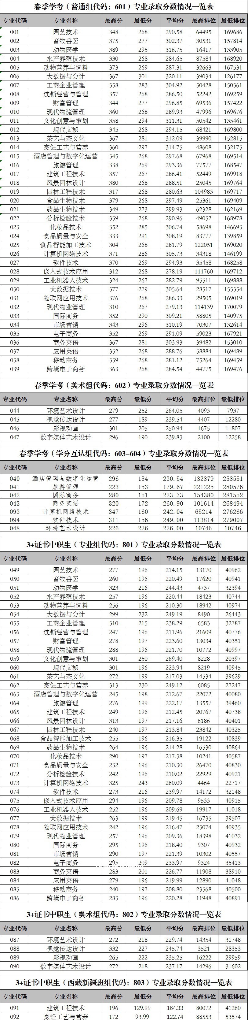 廣東科貿職業(yè)學院春季高考錄取分數線(2022-2021歷年)