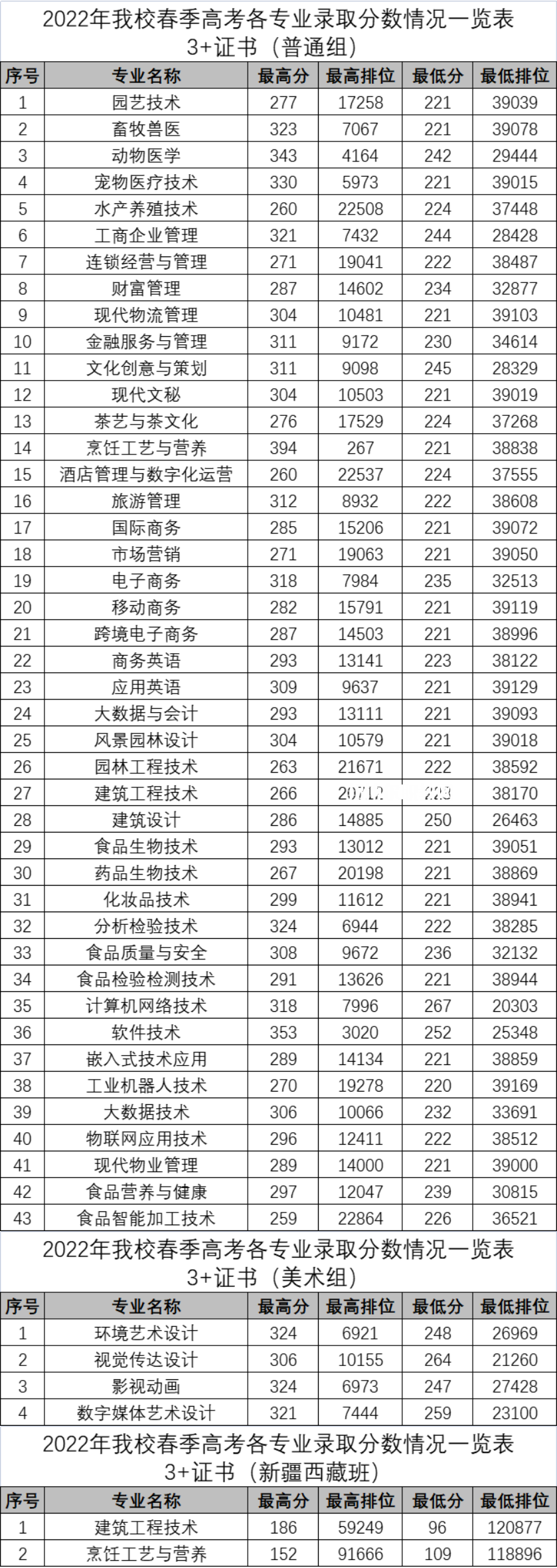 廣東科貿職業(yè)學院春季高考錄取分數線(2022-2021歷年)