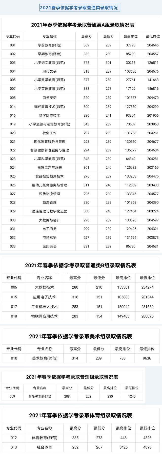 湛江幼兒師范?？茖W(xué)校依學(xué)考錄取分?jǐn)?shù)線(2022-2021歷年)