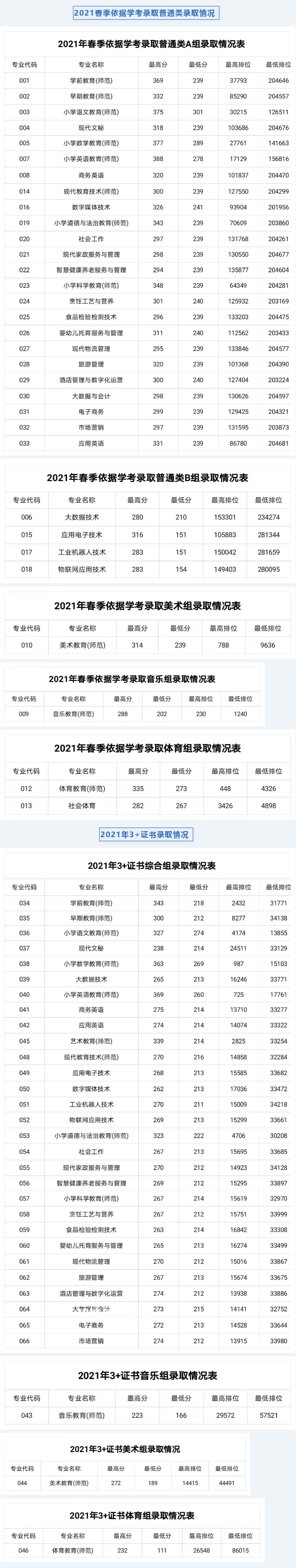 湛江幼兒師范?？茖W校春季高考錄取分數(shù)線(2022-2019歷年)