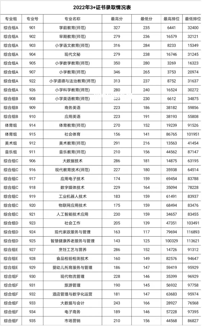 湛江幼兒師范?？茖W校春季高考錄取分數(shù)線(2022-2019歷年)