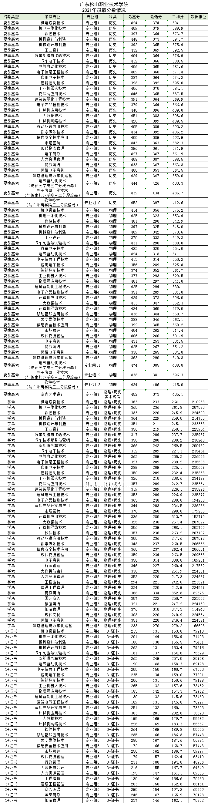 廣東松山職業(yè)技術學院春季高考錄取分數線(2022-2021歷年) 廣東松山職業(yè)技術學院春季高考錄取分數線(2022-2021歷年)