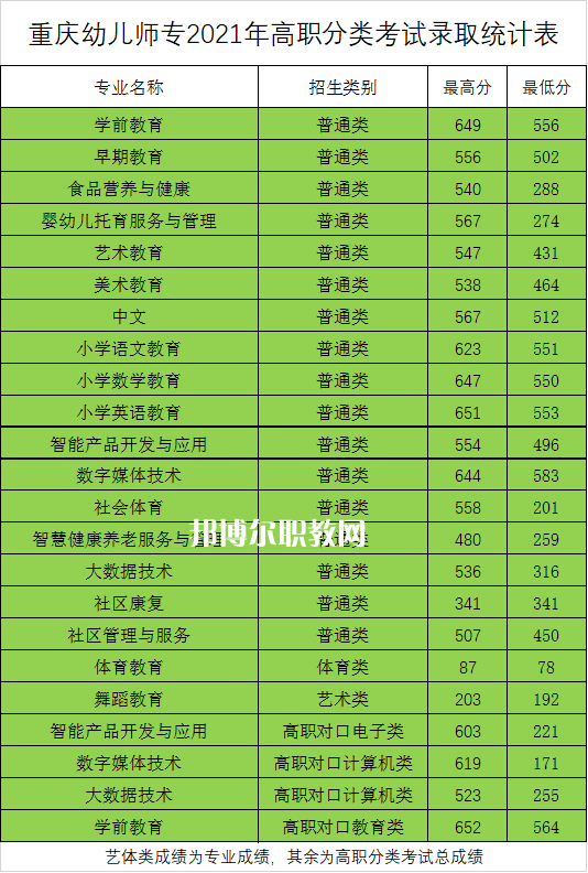 重慶幼兒師范高等?？茖W(xué)校分類考試錄取分?jǐn)?shù)線