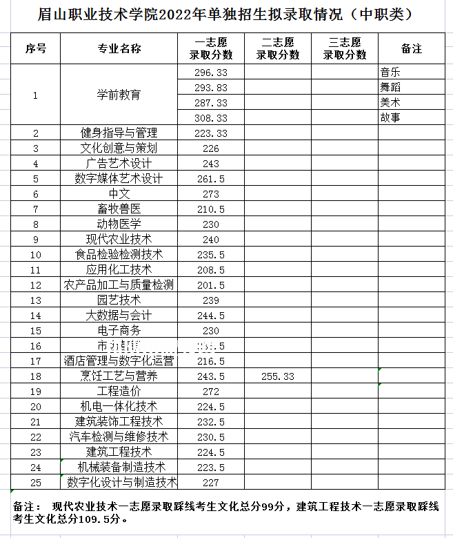 眉山職業(yè)技術學院單招錄取分數線(2022歷年) 眉山職業(yè)技術學院單招錄取分數線(2022歷年)