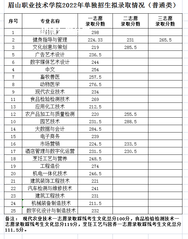 眉山職業(yè)技術學院單招錄取分數線(2022歷年)