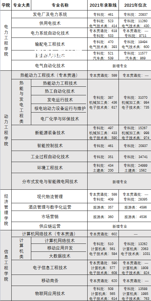 重慶電力高等?？茖W(xué)校分類考試錄取分?jǐn)?shù)線(2022-2020歷年)