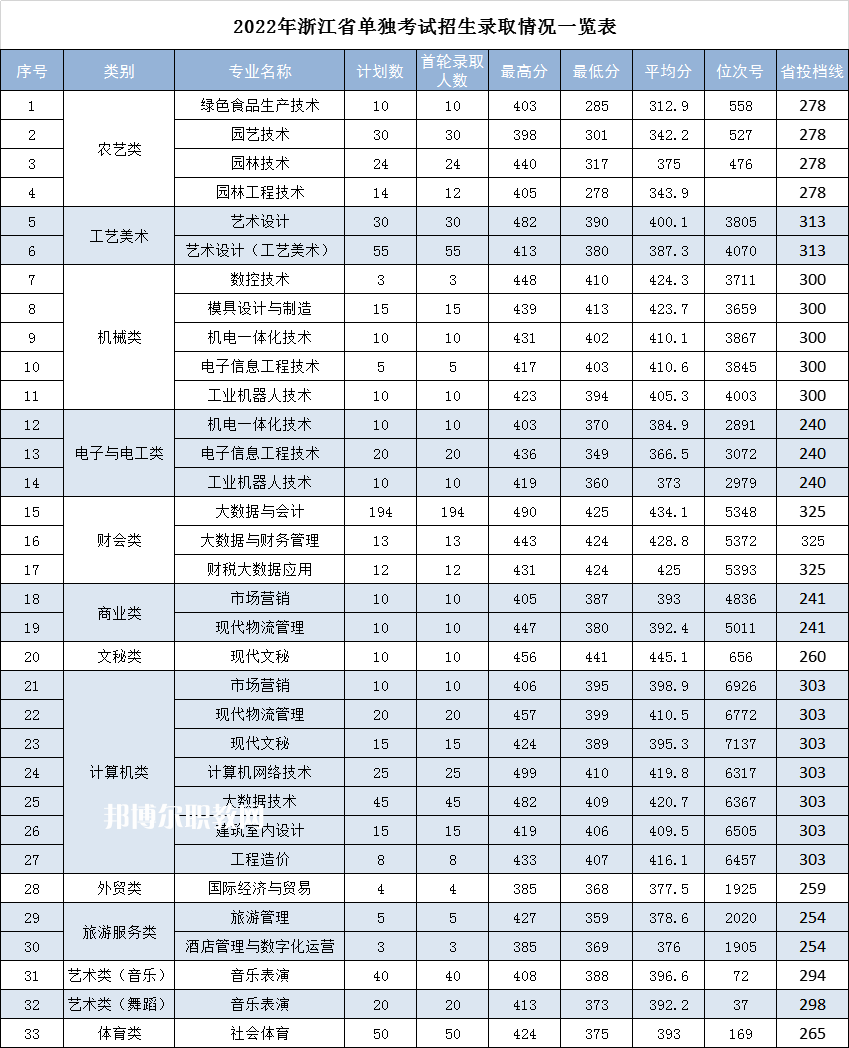 麗水職業(yè)技術(shù)學院單招錄取分數(shù)線(2022-2021歷年)