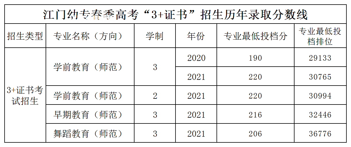 廣東江門幼兒師范高等?？茖W(xué)校3+證書錄取分?jǐn)?shù)線
