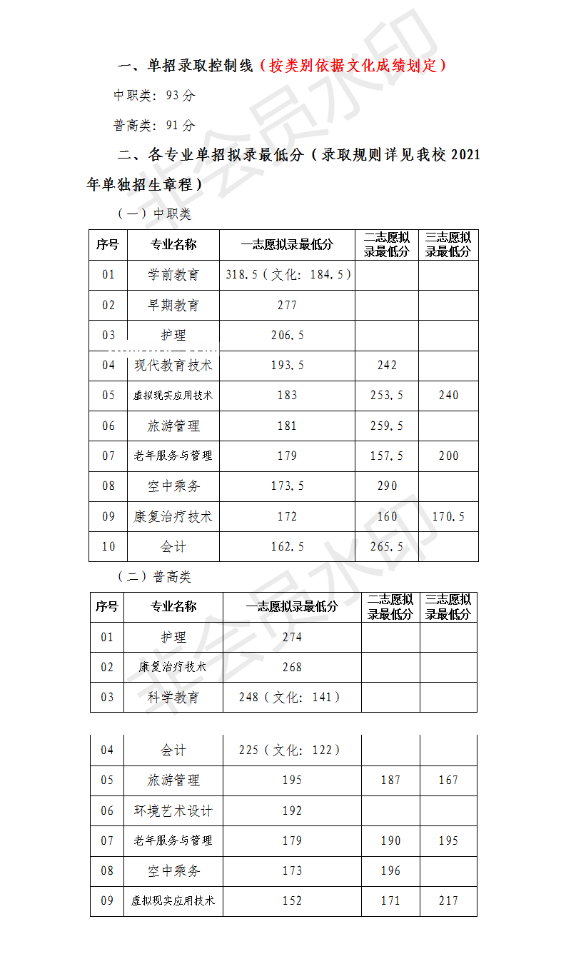川北幼兒師范高等專科學(xué)校單招錄取分?jǐn)?shù)線(2022-2021歷年) 川北幼兒師范高等??茖W(xué)校單招錄取分?jǐn)?shù)線(2022-2021歷年)