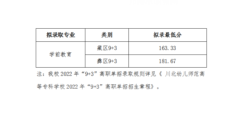 川北幼兒師范高等?？茖W(xué)校單招錄取分?jǐn)?shù)線(2022-2021歷年)