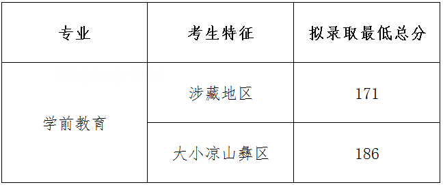 四川幼兒師范高等?？茖W(xué)校單招錄取分?jǐn)?shù)線(2022-2018歷年)