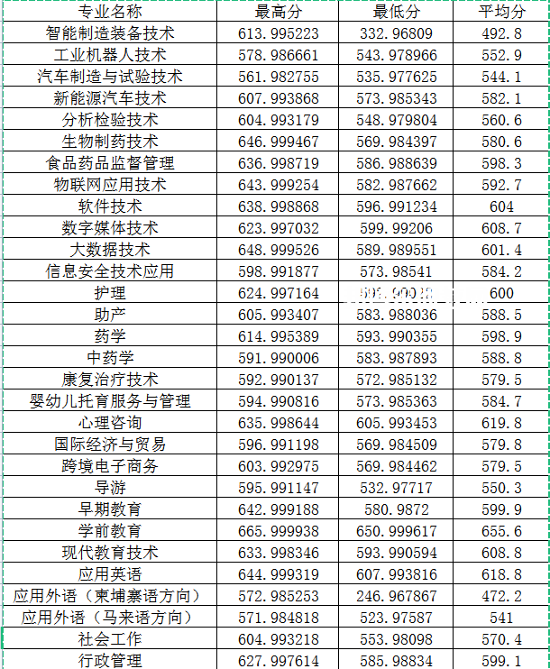 閩江師范高等?？茖W校高職分類考試錄取分數(shù)線(2022-2021歷年)