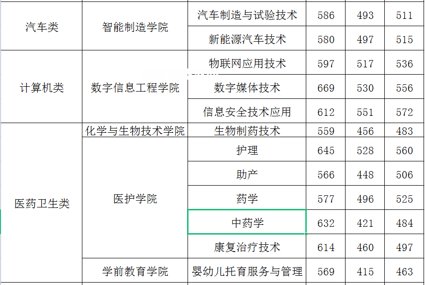 閩江師范高等?？茖W校高職分類考試錄取分數(shù)線(2022-2021歷年)