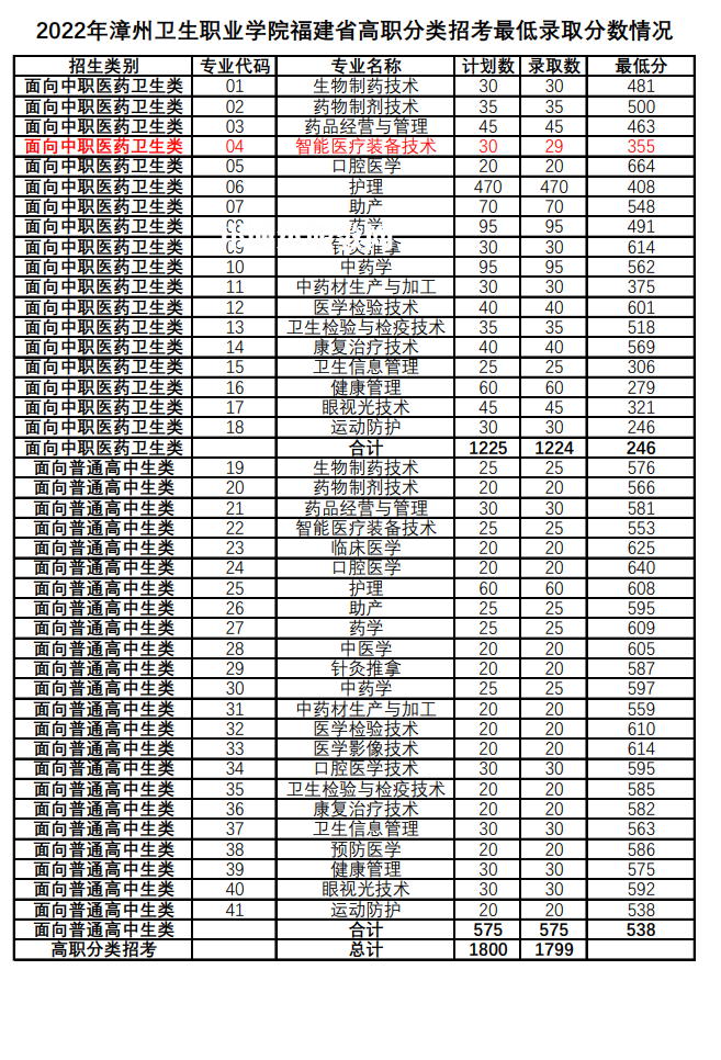 漳州衛(wèi)生職業(yè)學院高職分類招考錄取分數線(2022-2021歷年)